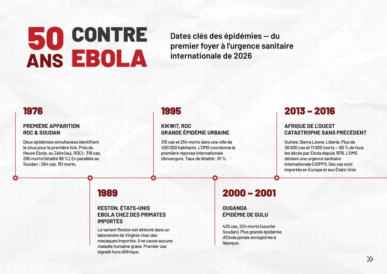 De 1976 à 2026 : cinquante ans de combat contre Ebola, la RDC face à une menace persistante qui continue de défier les systèmes de santé