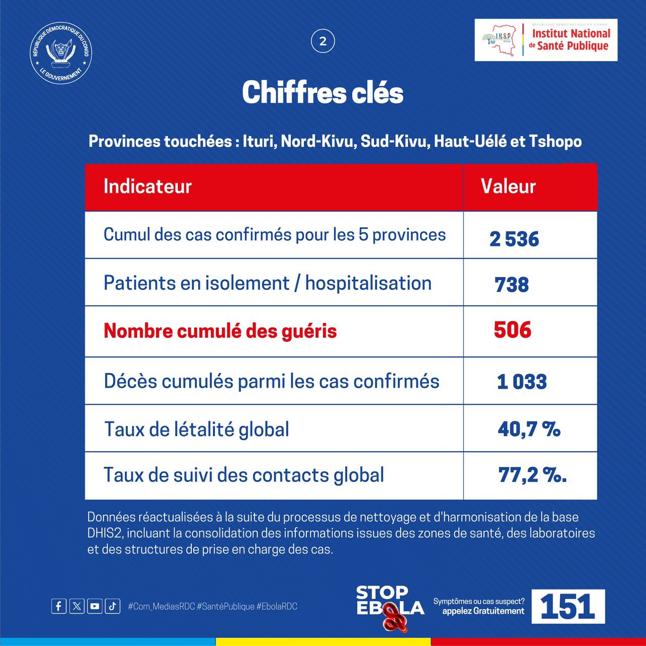 Ebola en RDC : plus de mille morts en deux mois, l&rsquo;urgence sanitaire devient un test décisif pour le leadership de l&rsquo;État et la solidarité internationale